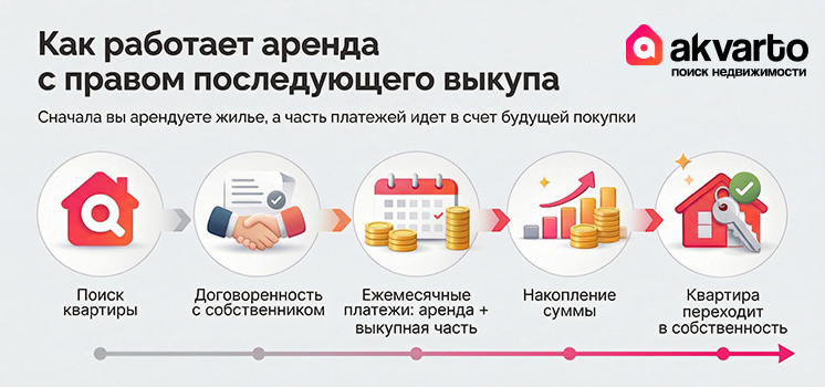 аренда с последующим выкупом