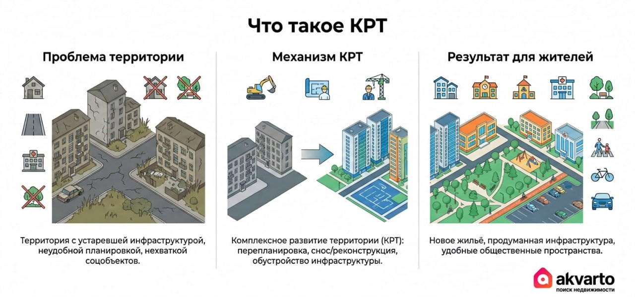 комплексное развитие территории