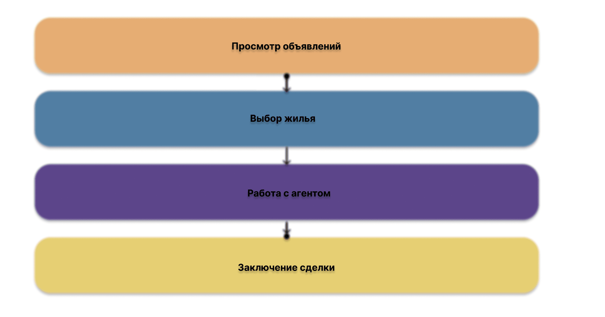 этапы продажи недвижимости