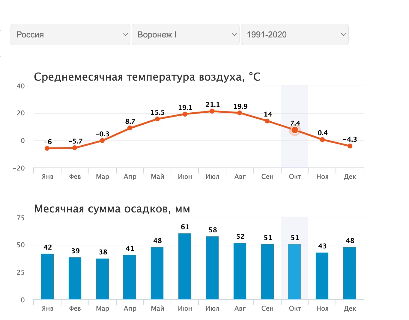 Какая температура в Воронеже