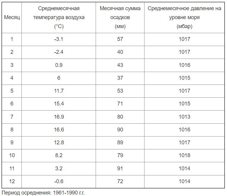 температура в Калининграде 