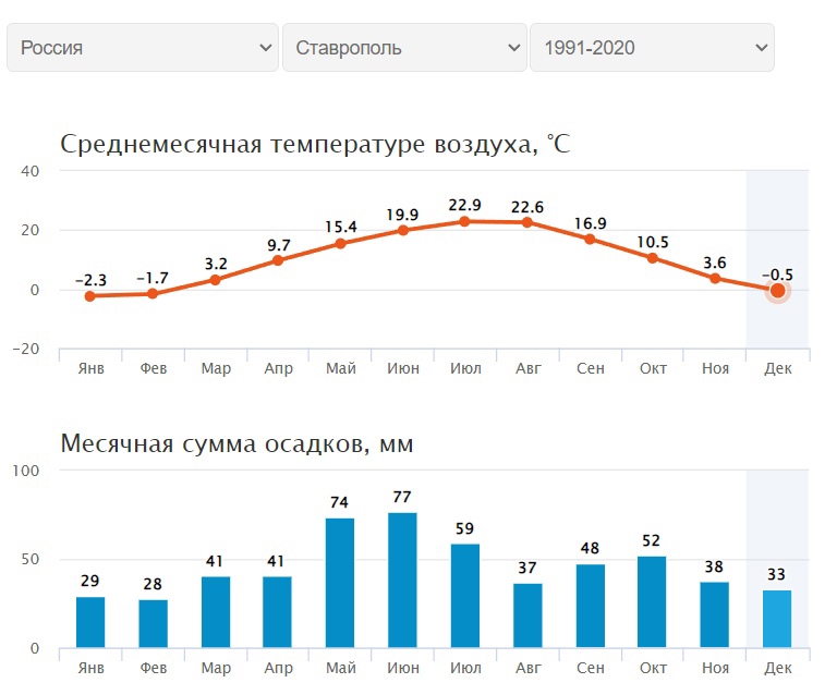 условия жизни в Ставрополе